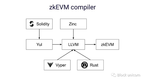 zkSync 2.0：你好 以太坊