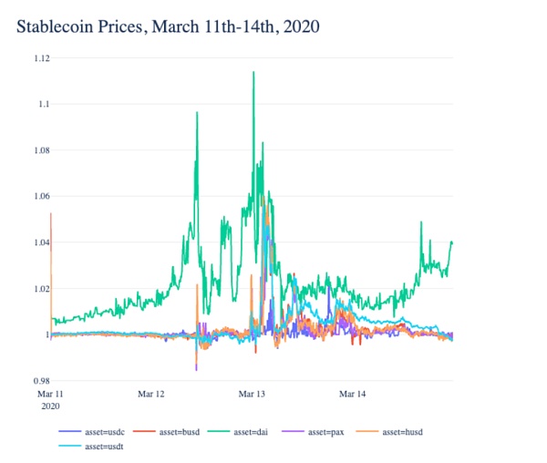 Coin Metrics：519暴跌中 稳定币表现如何？