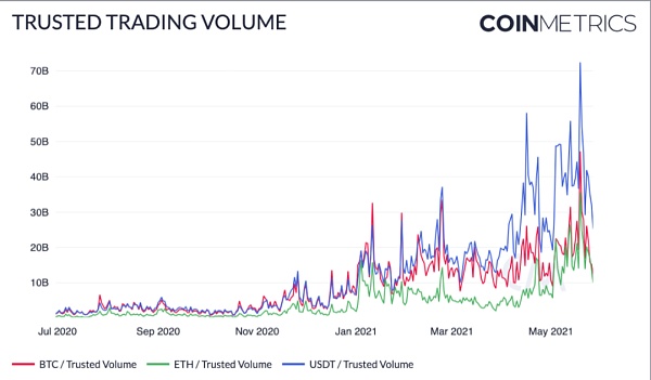 Coin Metrics：519暴跌中 稳定币表现如何？