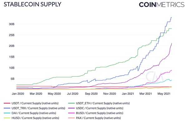 Coin Metrics：519暴跌中 稳定币表现如何？