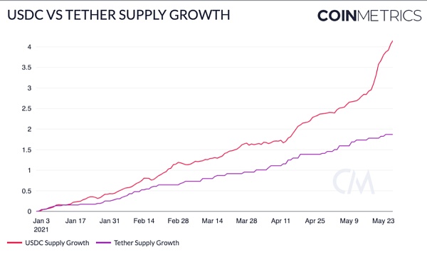 Coin Metrics：519暴跌中 稳定币表现如何？