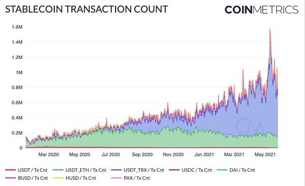 Coin Metrics：519暴跌中 稳定币表现如何？