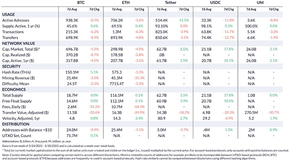 Coin Metrics：519暴跌中 稳定币表现如何？