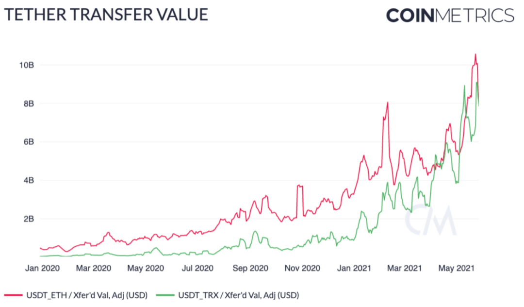 Coin Metrics:519大跌中,稳定币表现如何?
