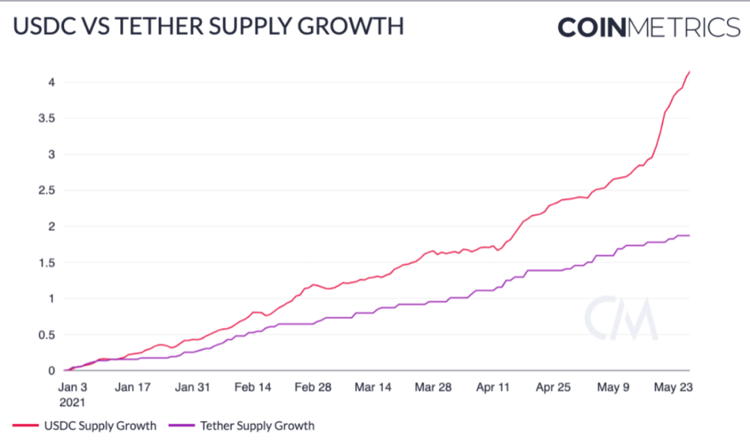 Coin Metrics:519大跌中,稳定币表现如何?