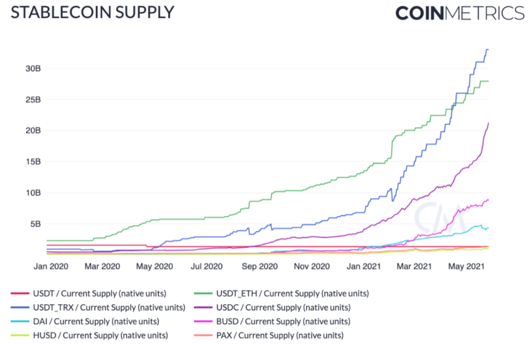 Coin Metrics:519大跌中,稳定币表现如何?
