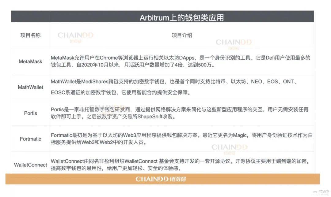 Arbitrum应用生态一览:目前哪些DeFi大户站队Arbitrum?