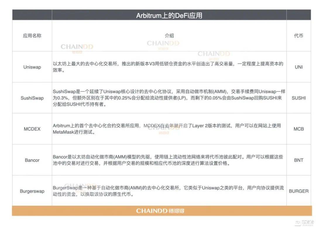 Arbitrum应用生态一览:目前哪些DeFi大户站队Arbitrum?