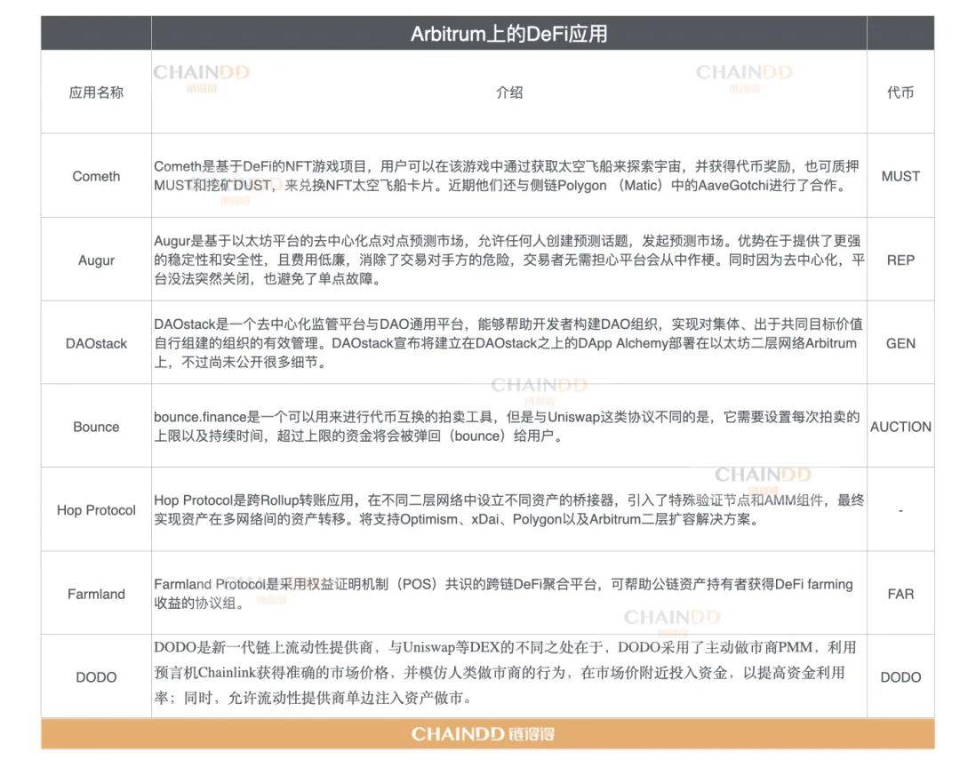 Arbitrum应用生态一览:目前哪些DeFi大户站队Arbitrum?