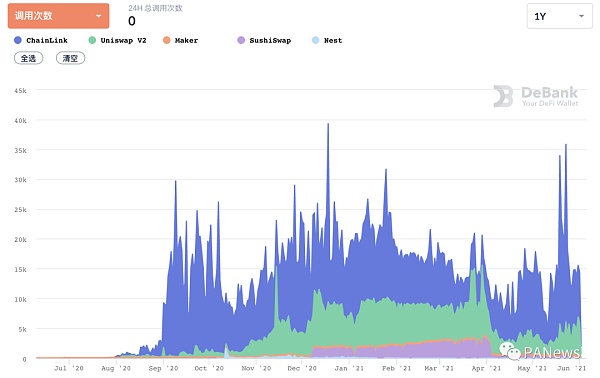DeFi 5月总结：NFT碎片化逆势增长