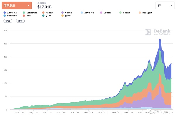 DeFi 5月总结：NFT碎片化逆势增长