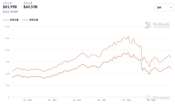 DeFi 5月总结：NFT碎片化逆势增长