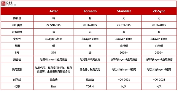 隐私交易群雄逐鹿：L2全方位隐私协议Aztec强势突围