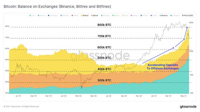 Glassnode:加密市场「黑色五月」全解析