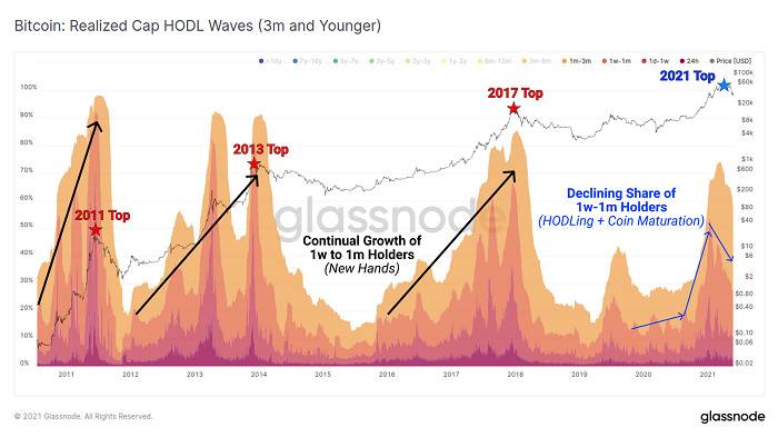 Glassnode:加密市场「黑色五月」全解析