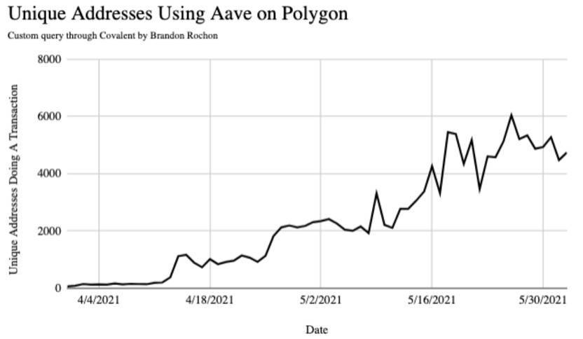 数据说话:网红以太坊扩容方案 Polygon 的链上数据表现究竟行不行?