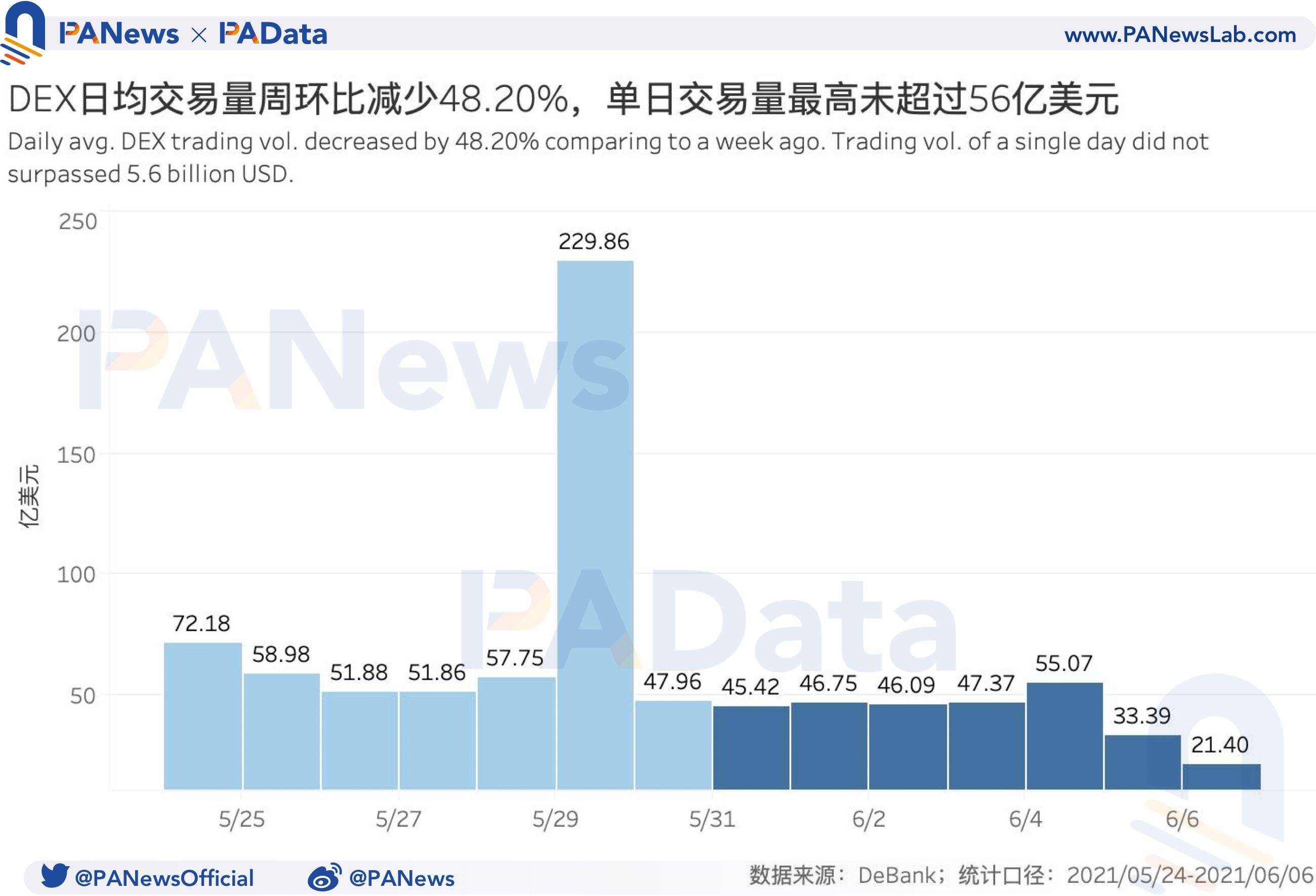 DeFi一周回顾:总锁仓量与总地址数增势稳健,DEX交易量下降超48%