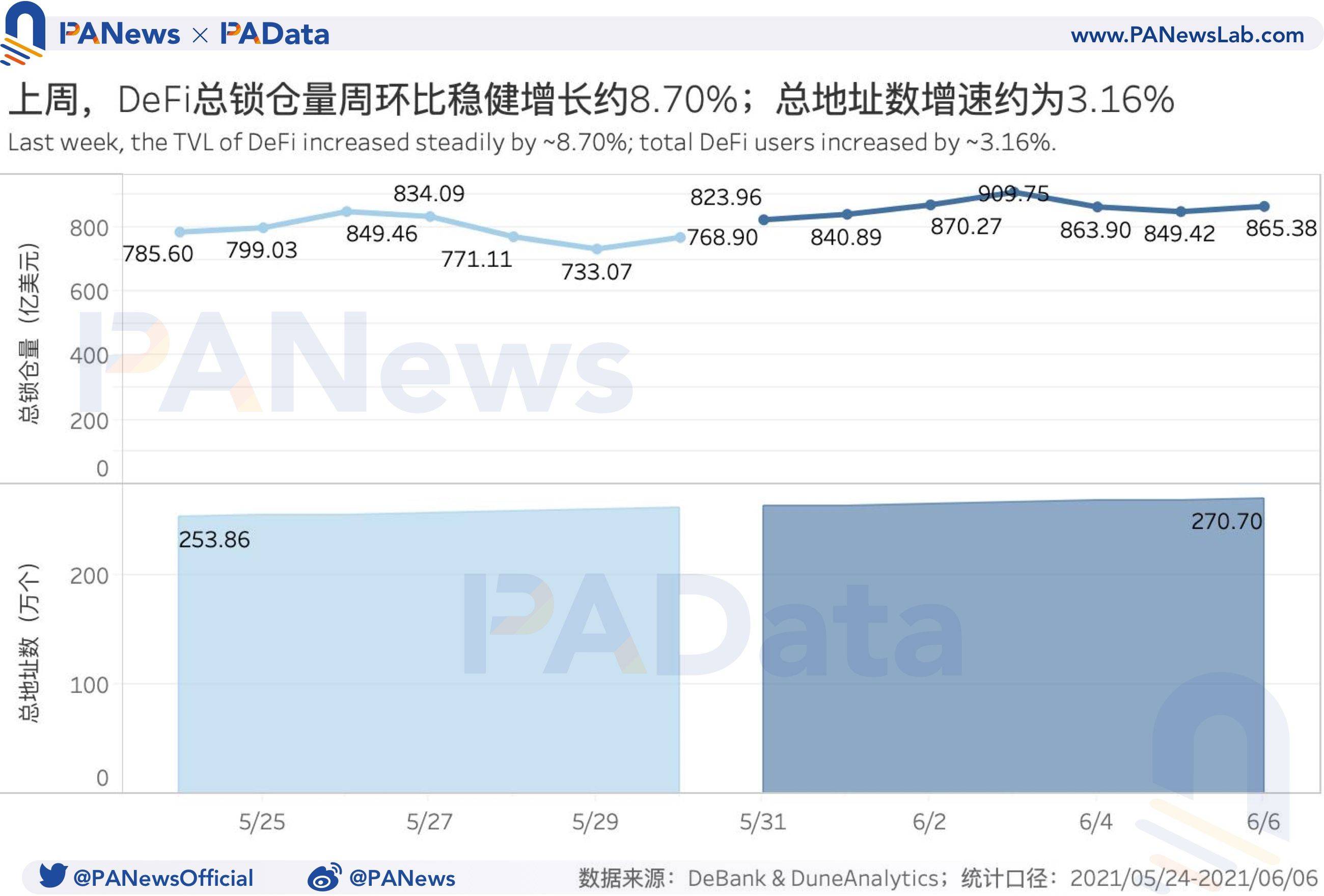 DeFi一周回顾:总锁仓量与总地址数增势稳健,DEX交易量下降超48%
