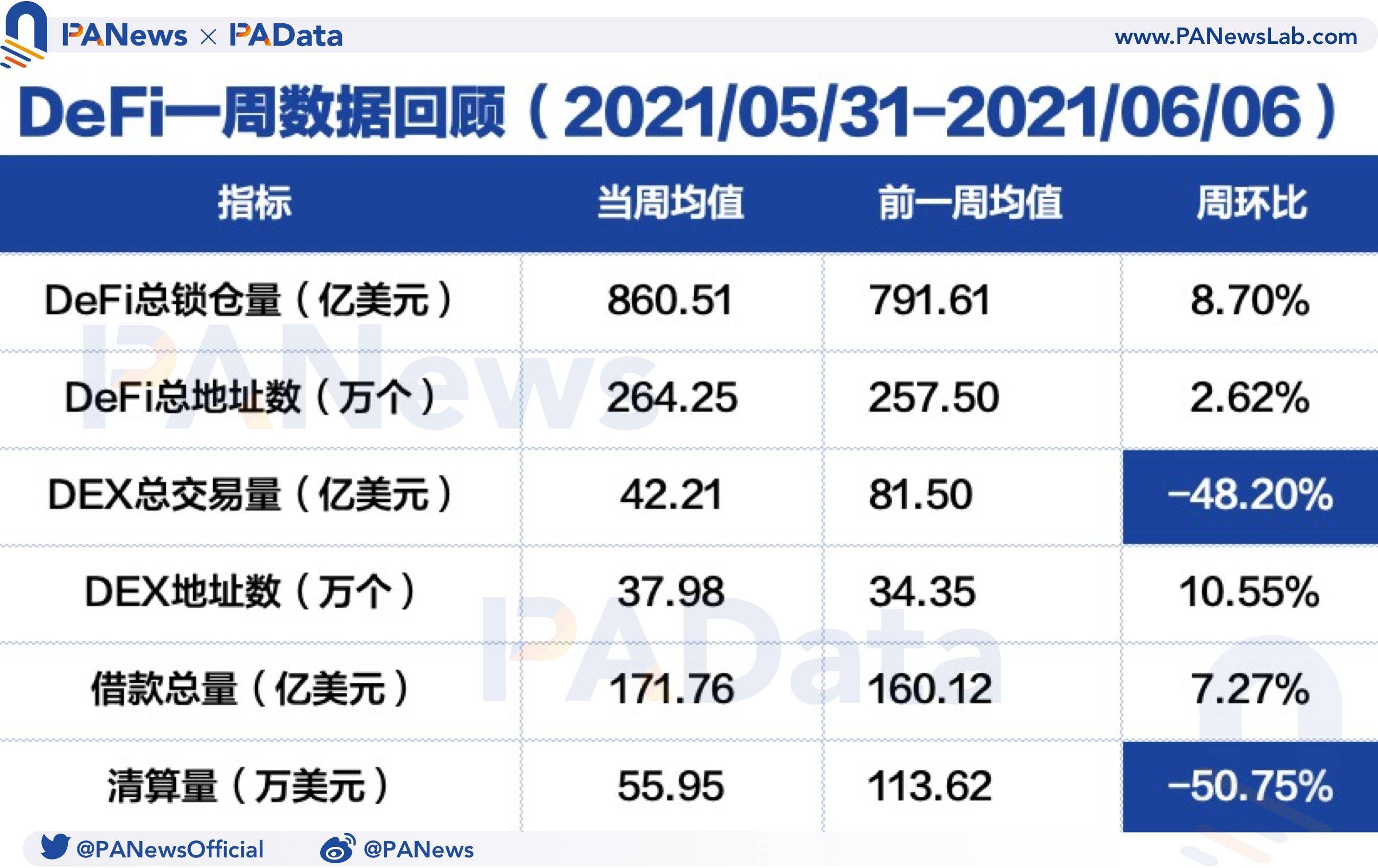 DeFi一周回顾:总锁仓量与总地址数增势稳健,DEX交易量下降超48%