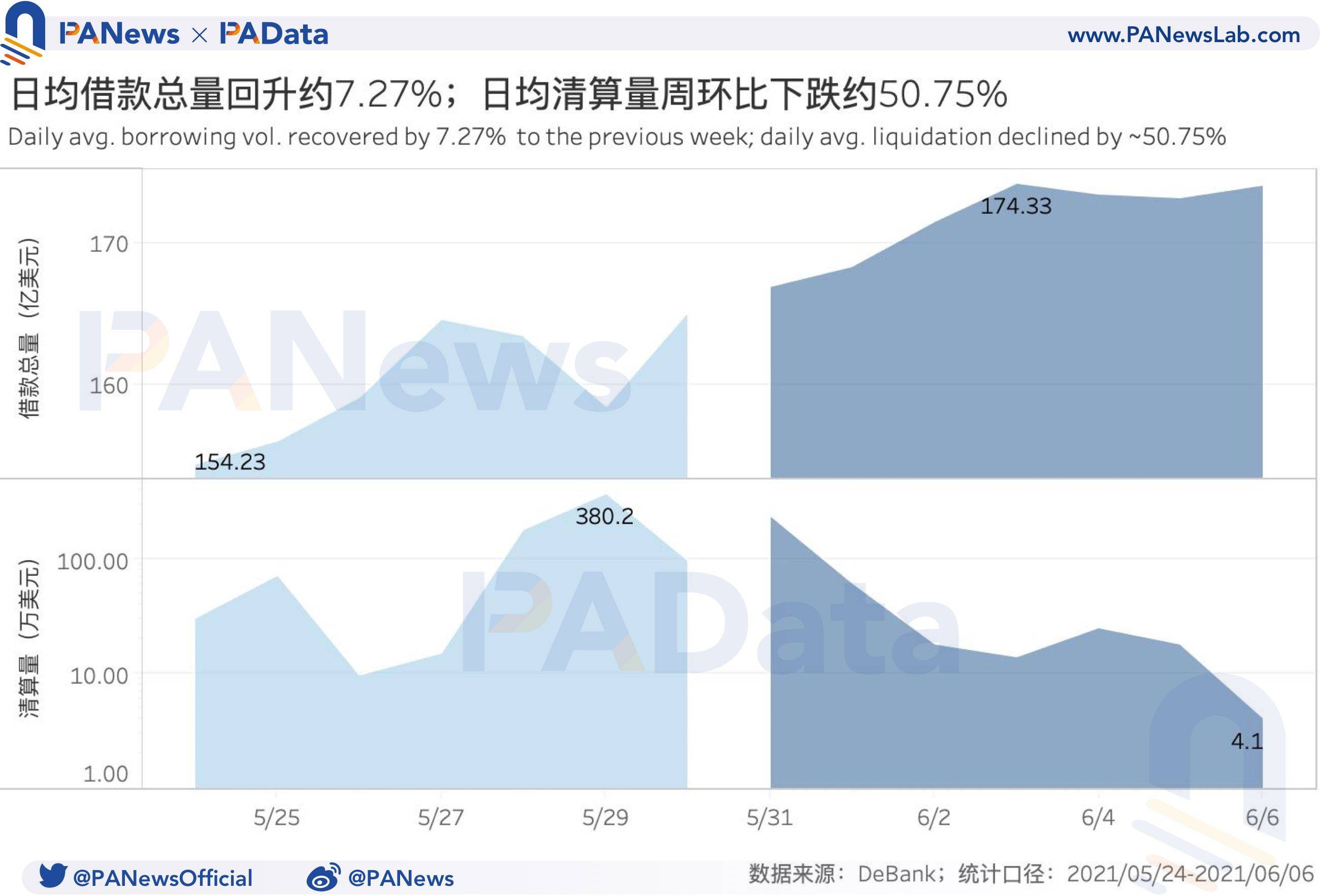 DeFi一周回顾:总锁仓量与总地址数增势稳健,DEX交易量下降超48%