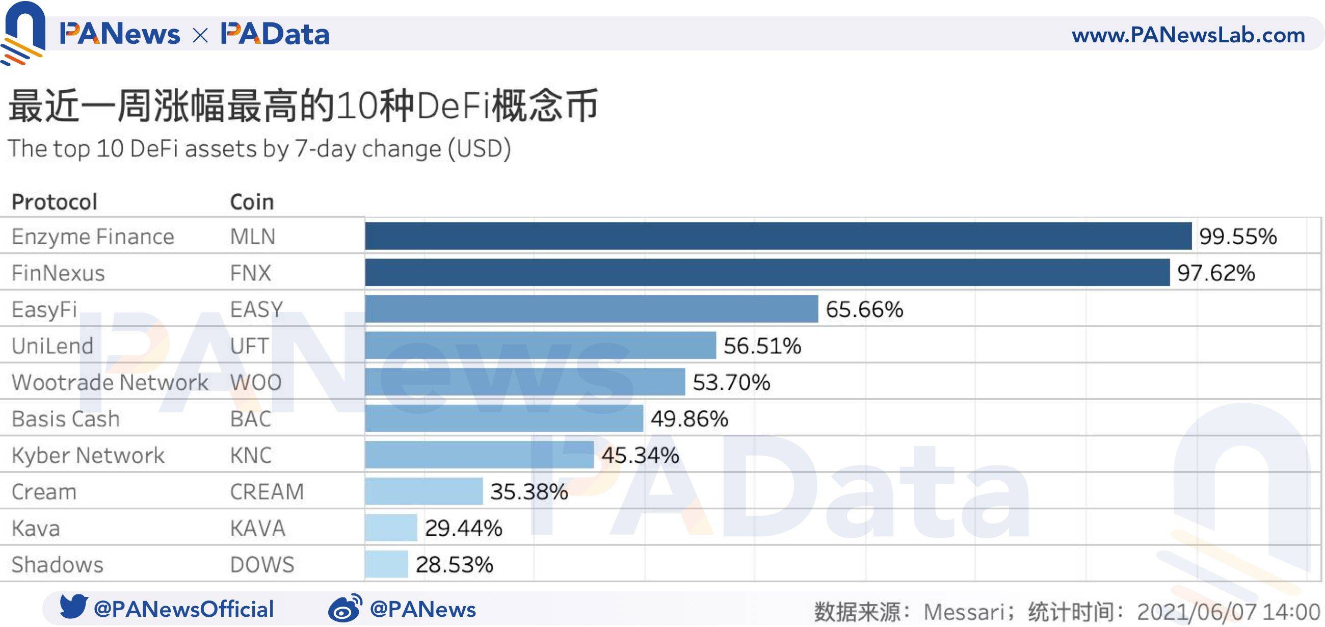 DeFi一周回顾:总锁仓量与总地址数增势稳健,DEX交易量下降超48%