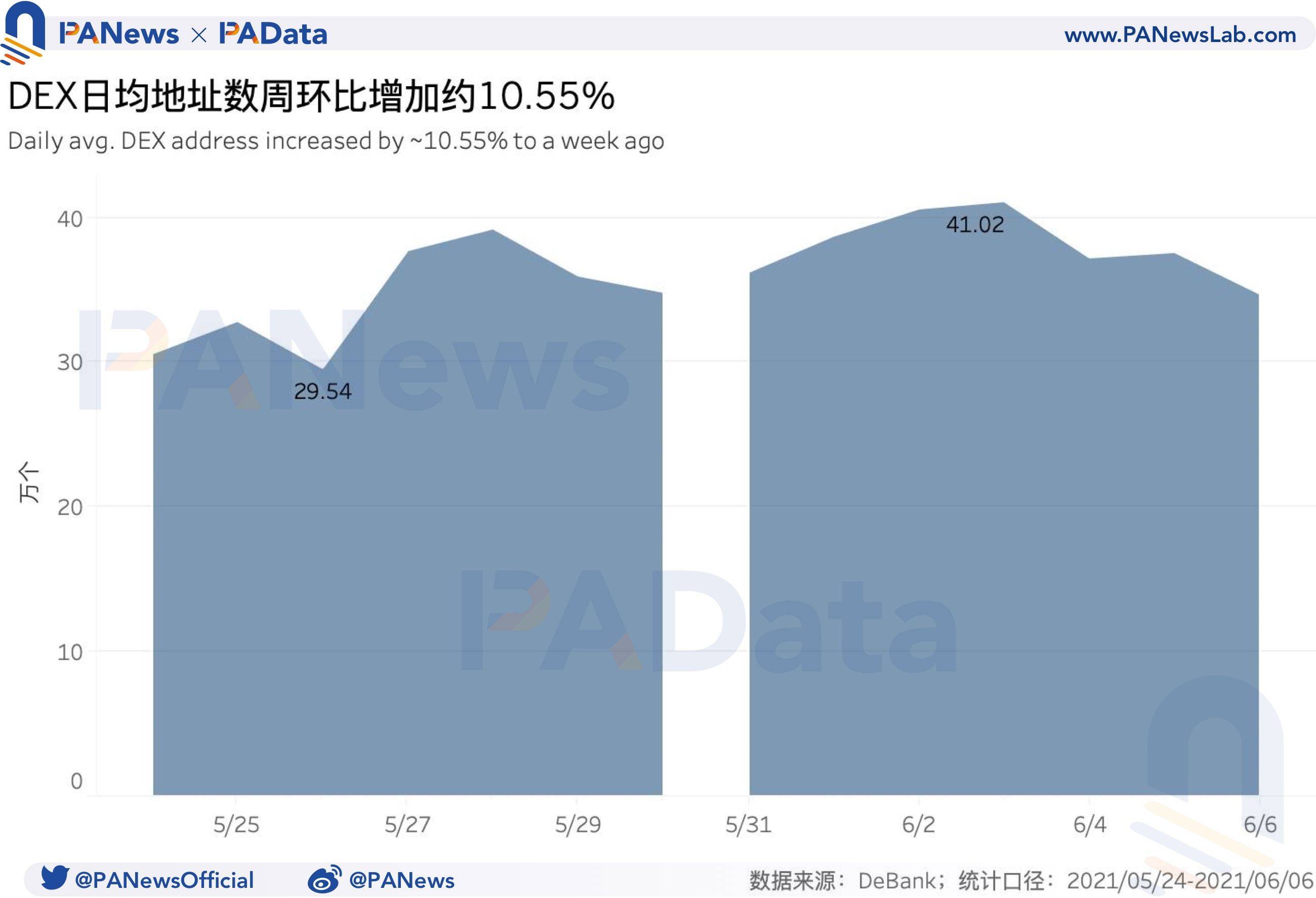 DeFi一周回顾:总锁仓量与总地址数增势稳健,DEX交易量下降超48%