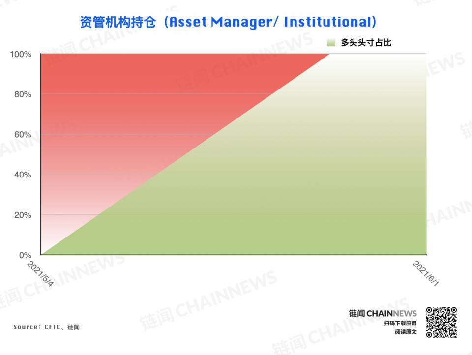 加密货币持仓周报 | 空头情绪加速蔓延，微型比特币合约现极端减仓