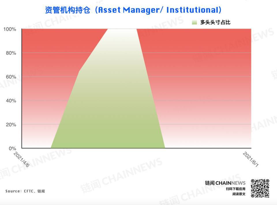 加密货币持仓周报 | 空头情绪加速蔓延，微型比特币合约现极端减仓