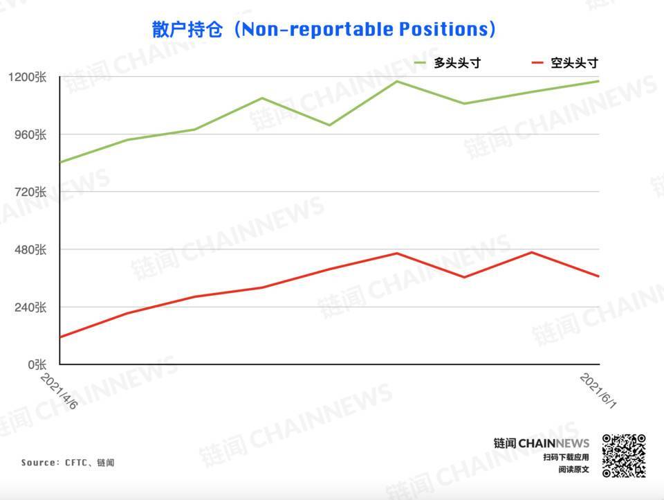 加密货币持仓周报 | 空头情绪加速蔓延，微型比特币合约现极端减仓