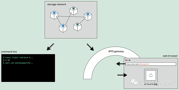 IPFS与Filecoin如何实现“内容永续性”