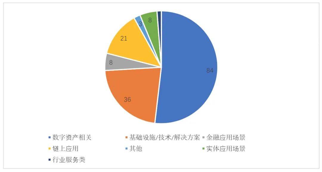 全球区块链产业发展月报:5月融资金额创下新高,达39.25亿美元;实体应用场景赛道近期表现不佳