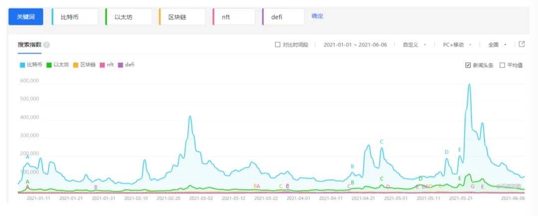 全球区块链产业发展月报:5月融资金额创下新高,达39.25亿美元;实体应用场景赛道近期表现不佳