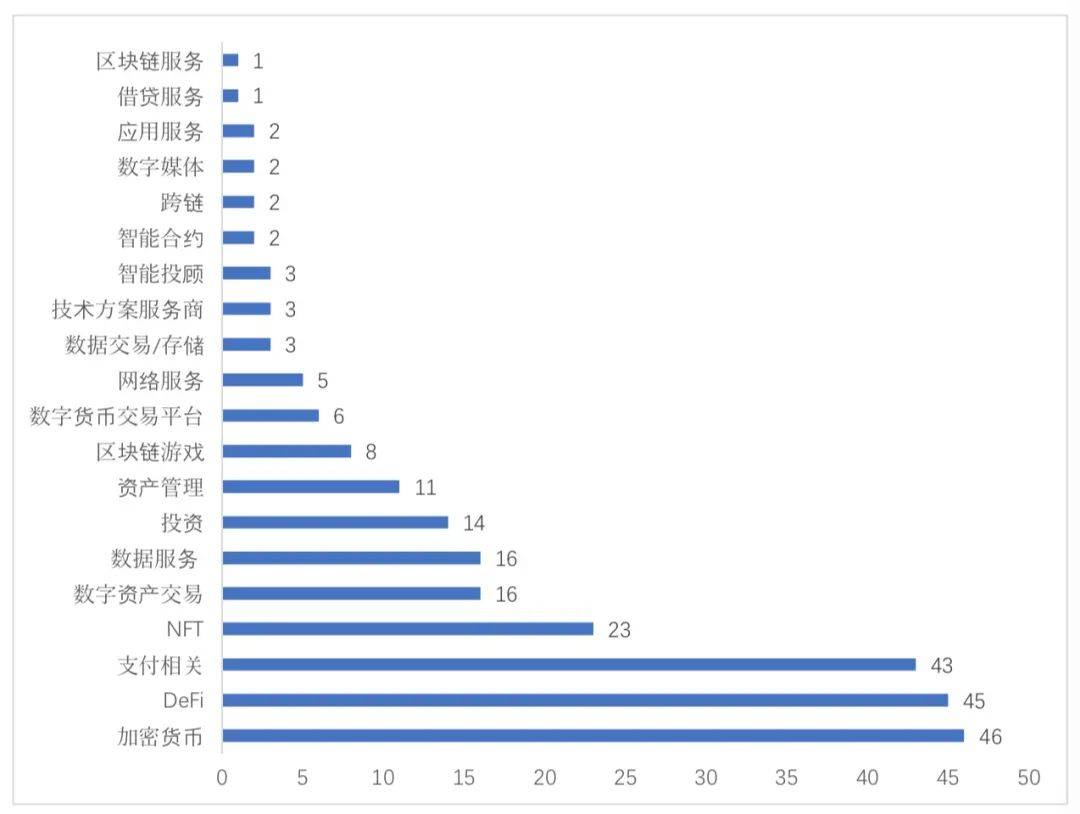 全球区块链产业发展月报:5月融资金额创下新高,达39.25亿美元;实体应用场景赛道近期表现不佳