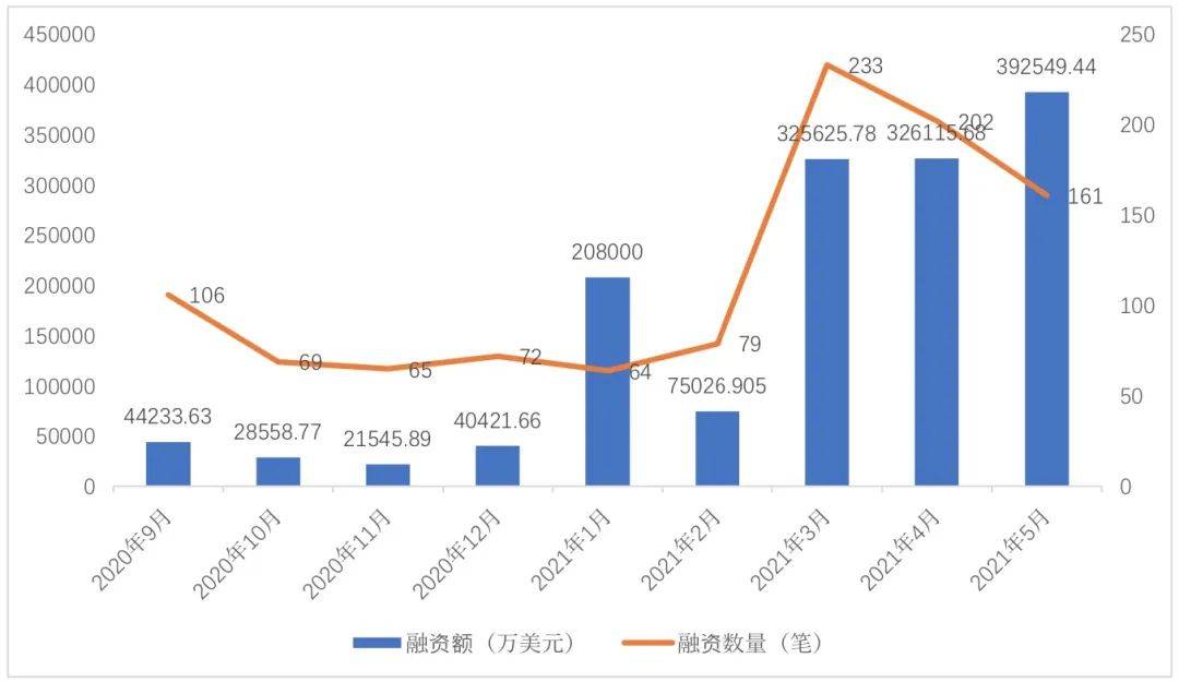 全球区块链产业发展月报:5月融资金额创下新高,达39.25亿美元;实体应用场景赛道近期表现不佳