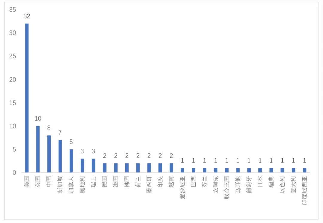 全球区块链产业发展月报:5月融资金额创下新高,达39.25亿美元;实体应用场景赛道近期表现不佳