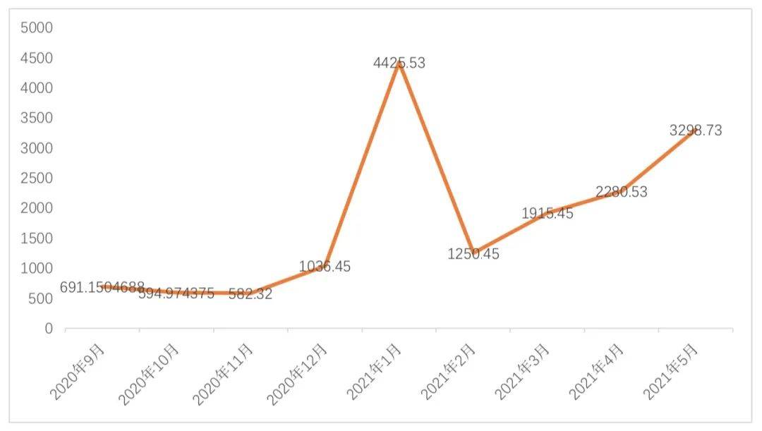 全球区块链产业发展月报:5月融资金额创下新高,达39.25亿美元;实体应用场景赛道近期表现不佳