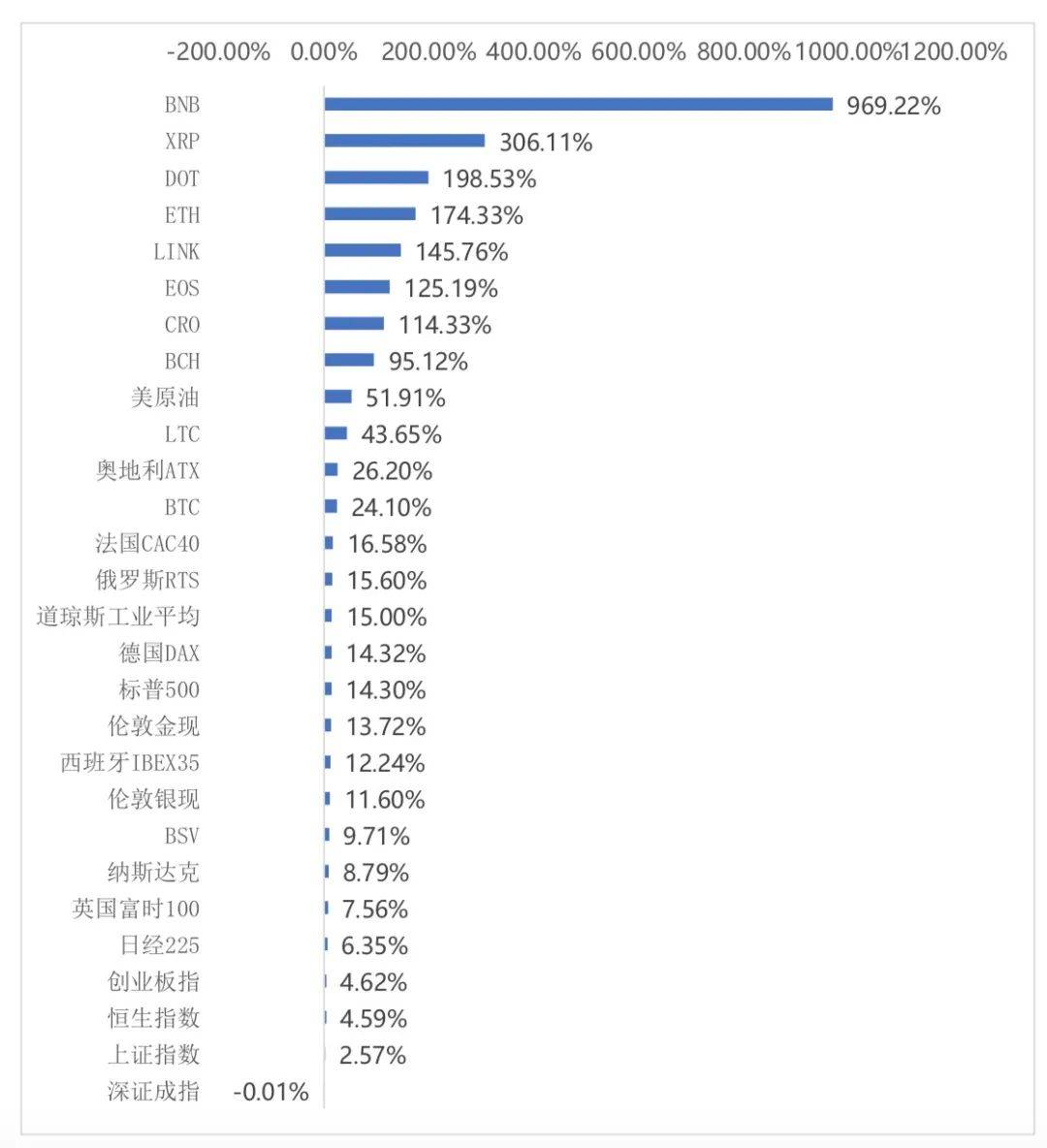 全球区块链产业发展月报:5月融资金额创下新高,达39.25亿美元;实体应用场景赛道近期表现不佳