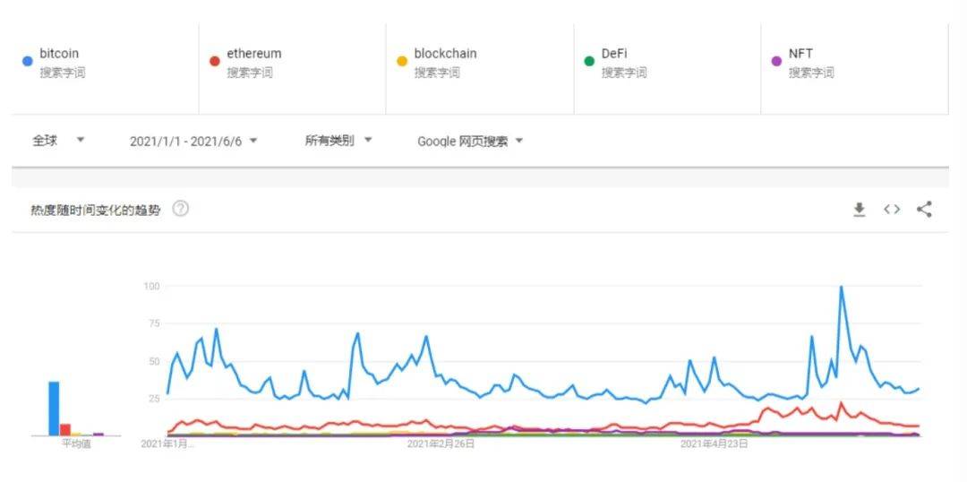 全球区块链产业发展月报:5月融资金额创下新高,达39.25亿美元;实体应用场景赛道近期表现不佳