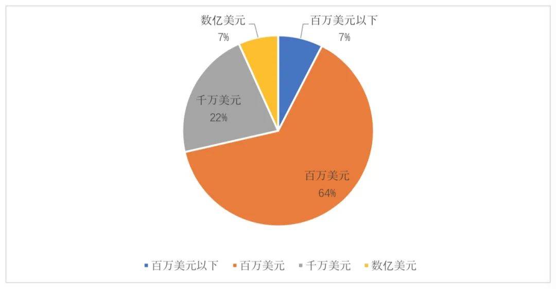 全球区块链产业发展月报:5月融资金额创下新高,达39.25亿美元;实体应用场景赛道近期表现不佳