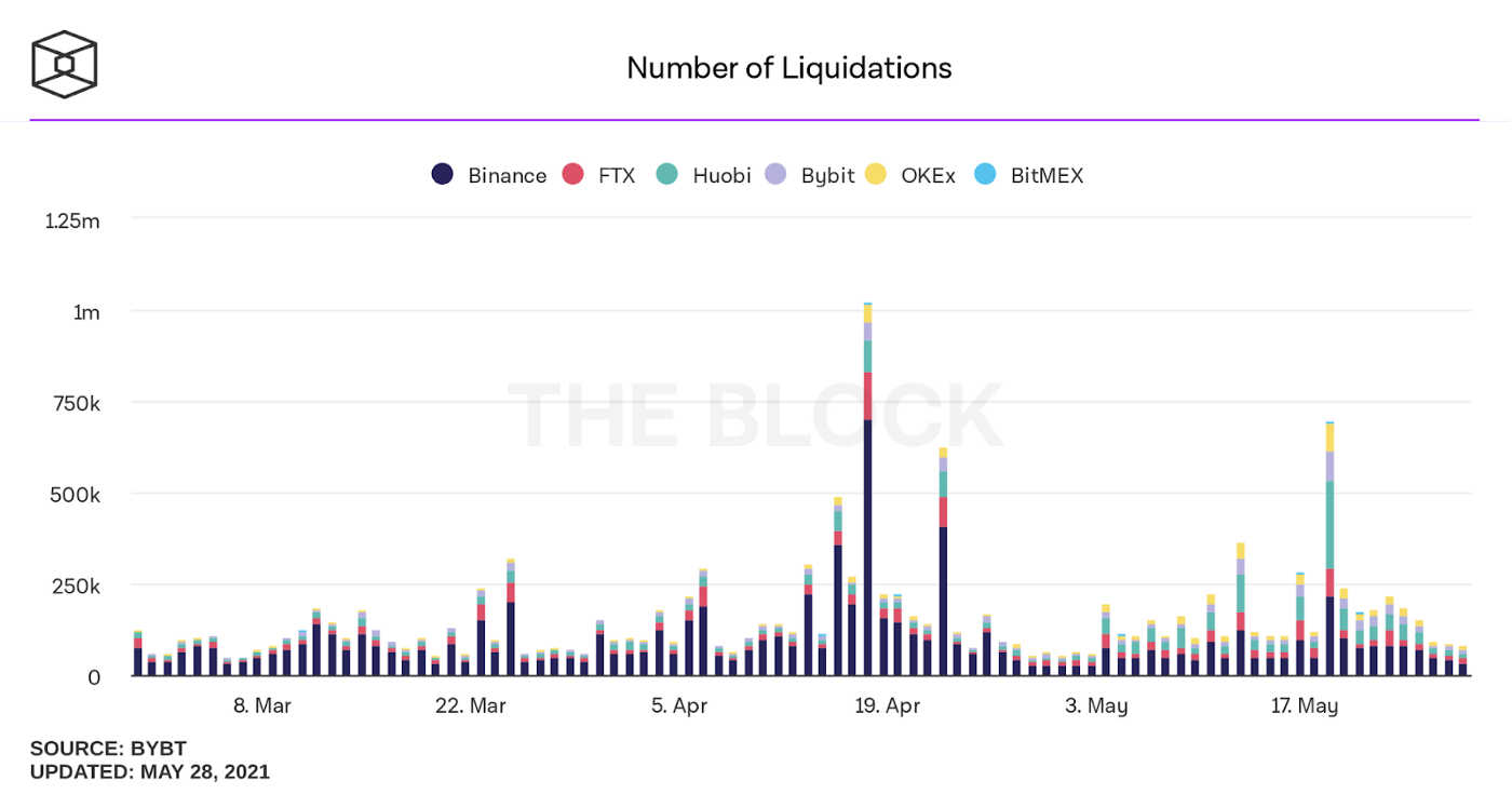 图1:2021年中心化交易所清算金额。(来源:https://www.theblockcrypto.com)
