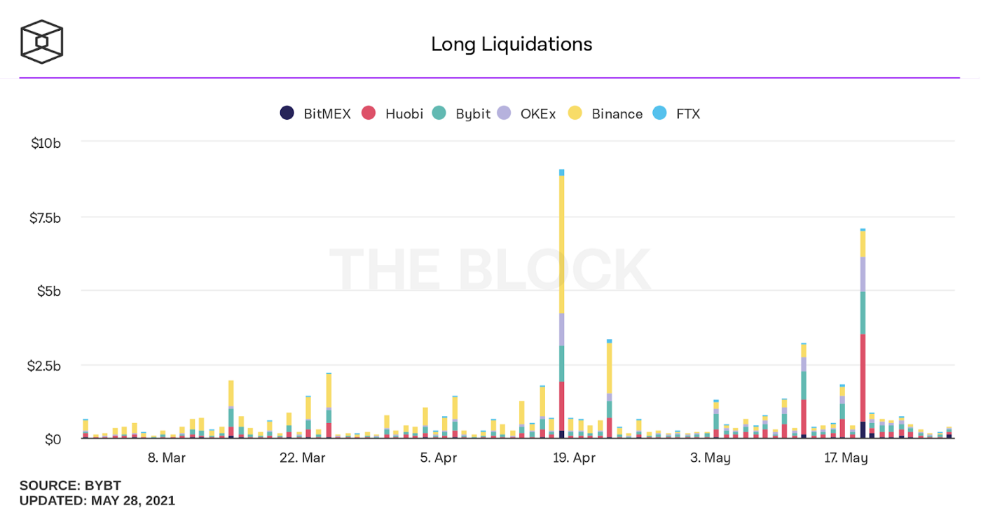 图2。中心化交易所多头清算量2021年。(来源:https://www.theblockcrypto.com)