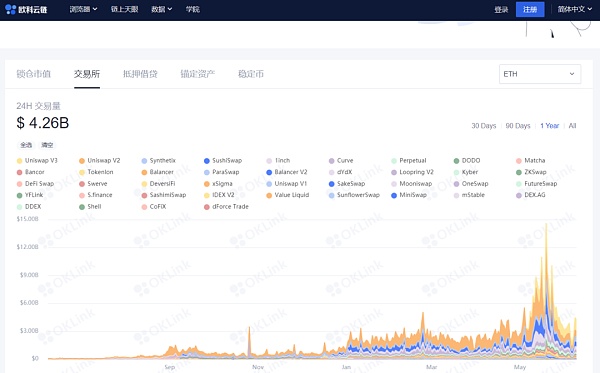 为什么以太坊Gas费又创“新低”？链上数据来告诉你