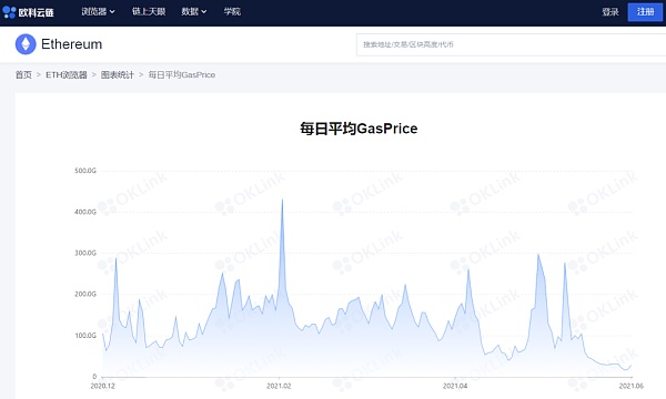 为什么以太坊Gas费又创“新低”？链上数据来告诉你