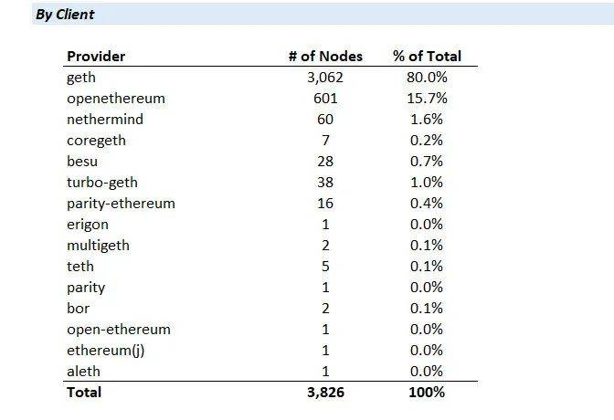 思考 | ETH 2.0 将如何解决长期存在的中心化争论