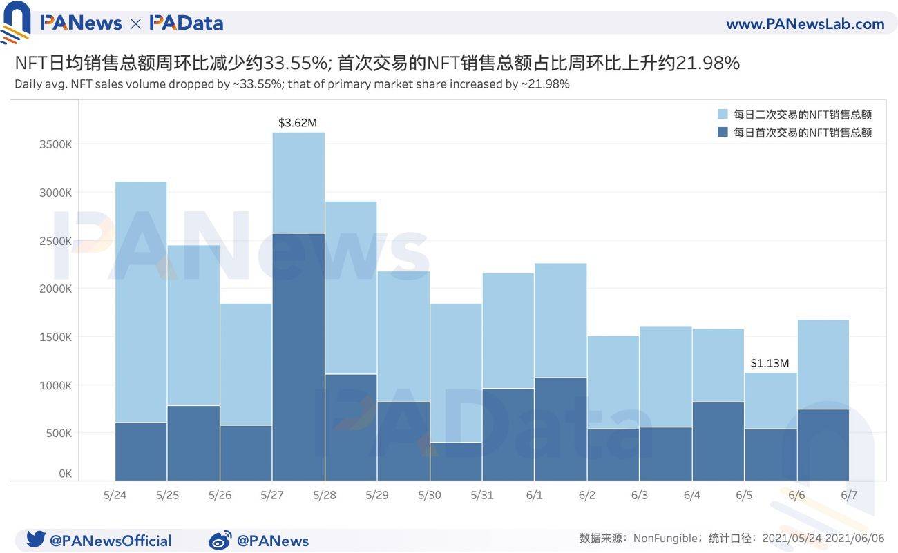 NFT一周数据回顾:日均销售总额周环比跌超30%,一手市场总体活跃度上升