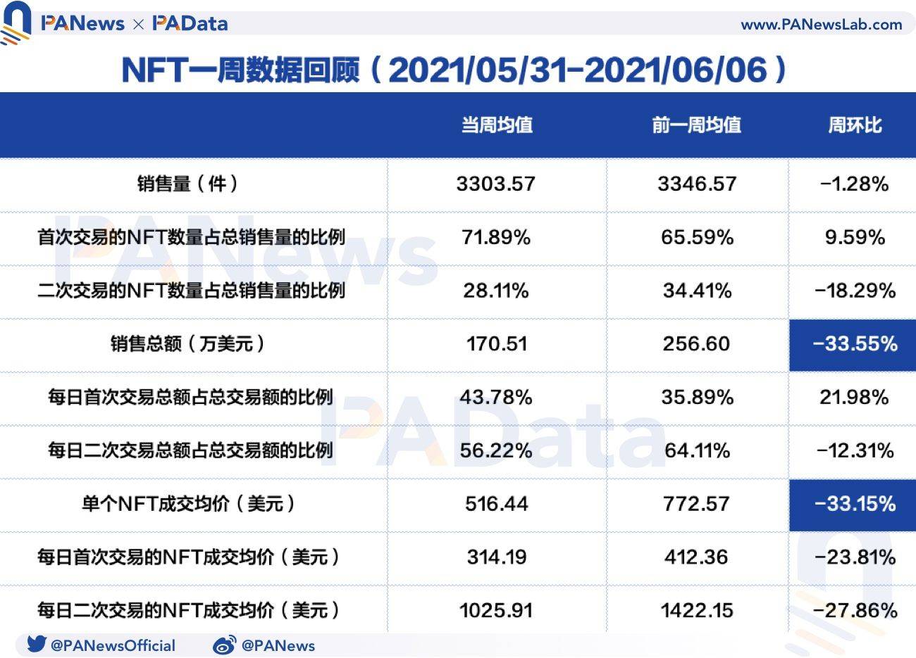 NFT一周数据回顾:日均销售总额周环比跌超30%,一手市场总体活跃度上升