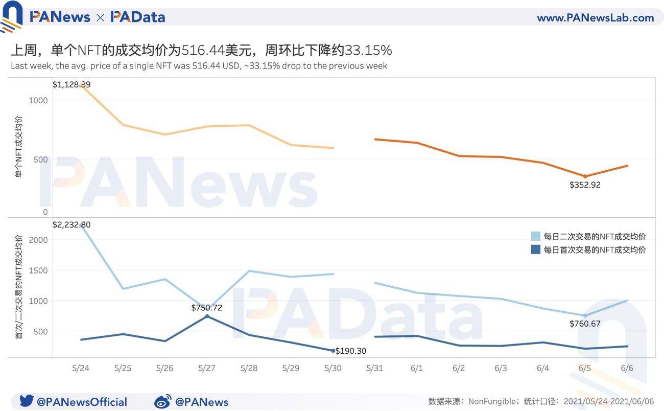 NFT一周数据回顾:日均销售总额周环比跌超30%,一手市场总体活跃度上升
