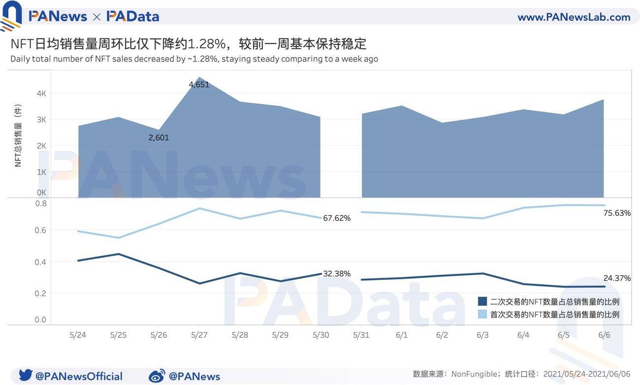 NFT一周数据回顾:日均销售总额周环比跌超30%,一手市场总体活跃度上升