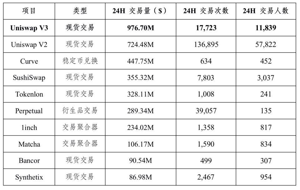 数据分析: Uniswap V3 上线至今市场表现如何?
