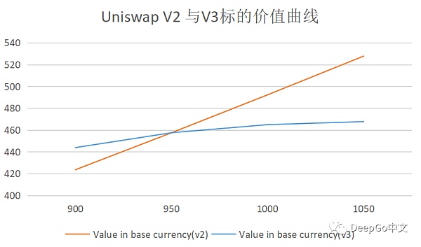 Uniswap V3评测：如何引领下一波DeFi牛市？